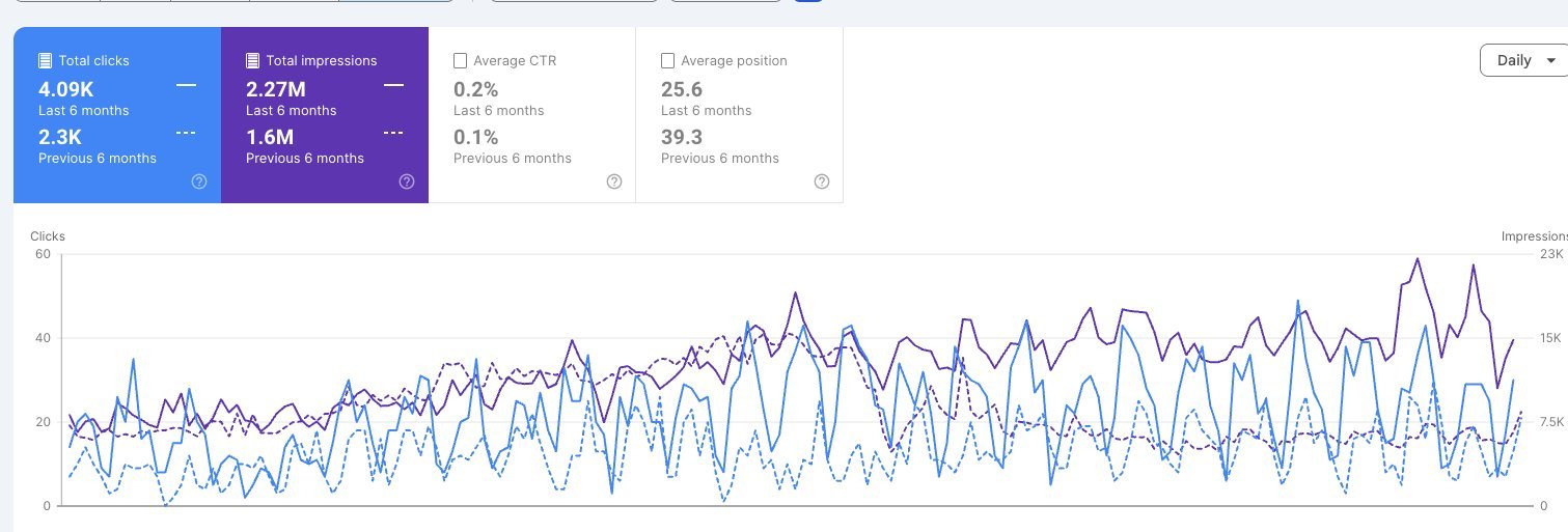 Google Search Console graph showing clicks rising to 4,090 and impressions to 2.27 million over six months